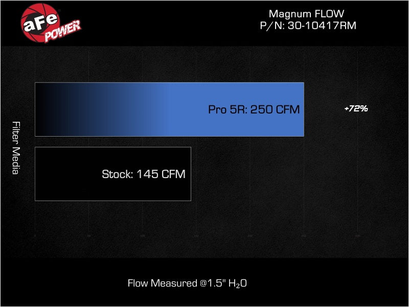 AFE Pro-5 R Direct Fit Filter - aFe 17-23 Mercedes-Benz GLC43 AMG V6 3.0L (tt) Magnum FLOW Pro 5R Air Filter