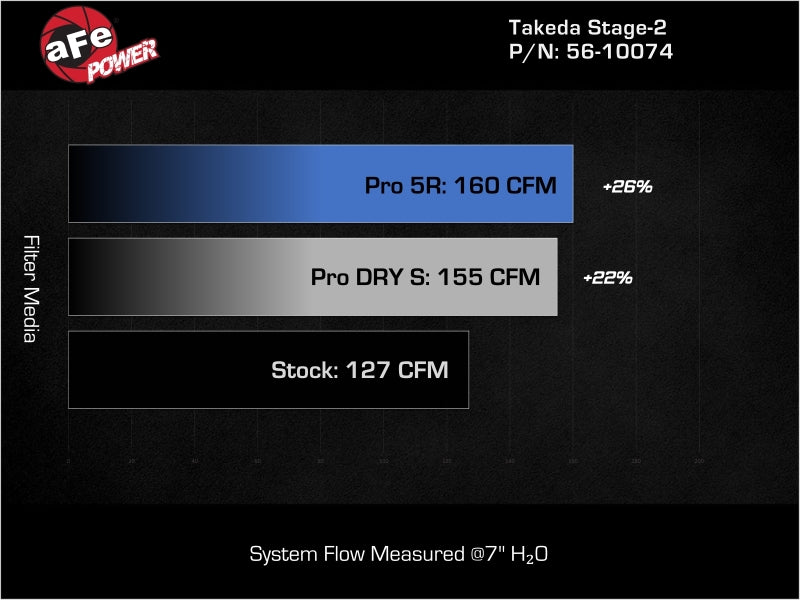 AFE Takeda Stage-2 Cold Air Intakes - aFe Takeda Intakes Stage-2 21-26 Hyundai Elantra N Line L4-1.6L (t) (blk)