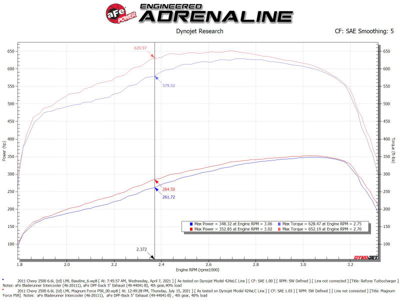 AFE Magnum FORCE Stage-2 Cold Air Intakes - aFe 11-16 GM Silverado / Sierra 2500/3500HD (6.6L V8) MagnumFORCE Intake Stage-2 Pro 5R