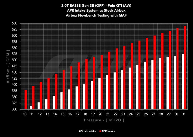 APR Intake Systems - APR 20-24 Audi A1 Intake System