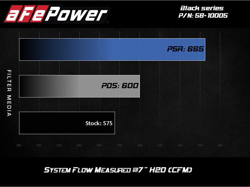 AFE Black Series Stage-2 Carbon Fiber Cold Air Intakes - aFe Black Series Stage-2 Carbon Fiber Cold Air Intake System w/ Pro DRY S Media - 18-19 BMW M5 (F90)