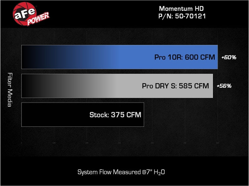 AFE Momentum HD Cold Air Intakes - aFe 20-24 GM Trucks/SUVs L6-3.0L (td) LM2/LZ0 Momentum HD Cold Air Intake System w/ Pro 10R Filter