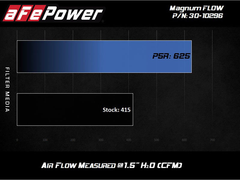 AFE P5R Drop In Air Filter - aFe MagnumFLOW Pro 5R 2020 Toyota Supra L6 3.0L (t) Air Filter