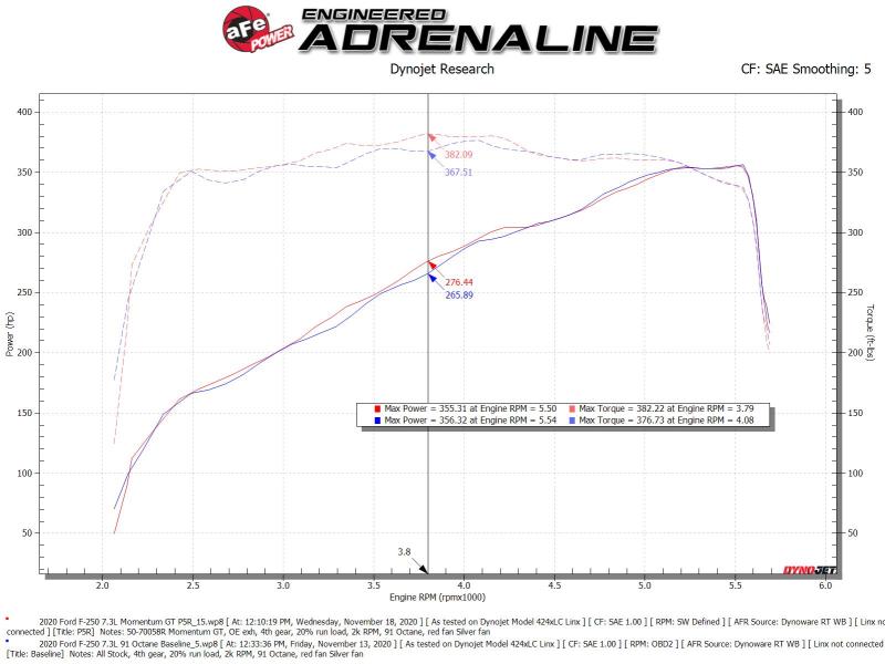 AFE Momentum GT Cold Air Intakes - aFe Momentum GT Cold Air Intake System w/ Pro 5R Filter 2020 Ford F-250 / F-350 Super Duty V8-7.3L