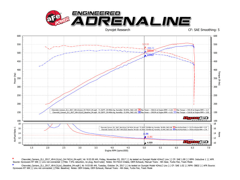 AFE Momentum GT Cold Air Intakes - aFe Momentum GT Pro 5R Cold Air Intake System 2017 Chevrolet Camaro ZL1 V8 6.2L (sc)