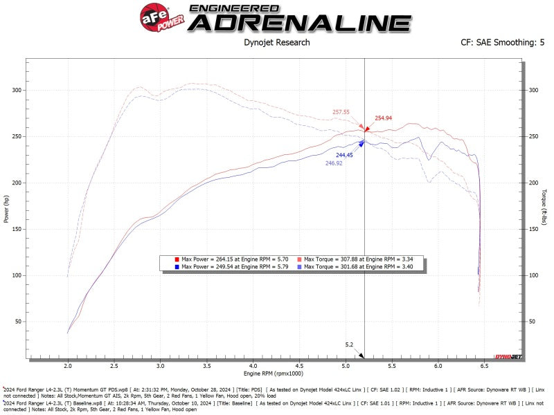 AFE Momentum GT Cold Air Intakes - aFe Ford Ranger 24-25 L4-2.3L Momentum GT Cold Air Intake System w/ Pro DRY S Filter