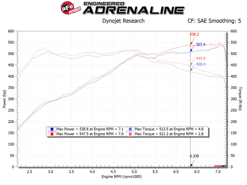 AFE Magnum FORCE Stage-2 Cold Air Intakes - aFe POWER Magnum FORCE Stage-2 Pro 5R Cold Air Intake System 12-19 BMW M5 (F10) / M6 (F12/13)
