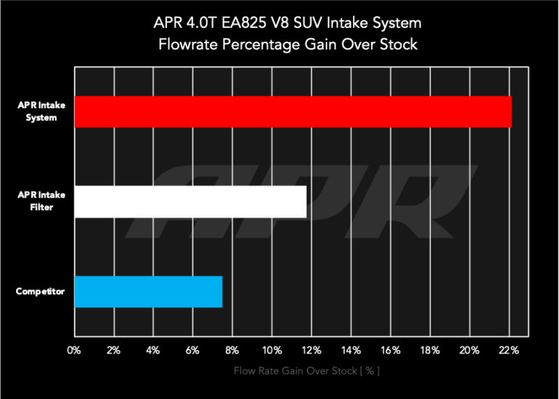 APR Intake Systems - APR 19-26 Porsche Cayenne 4.0T EA825 Intake System