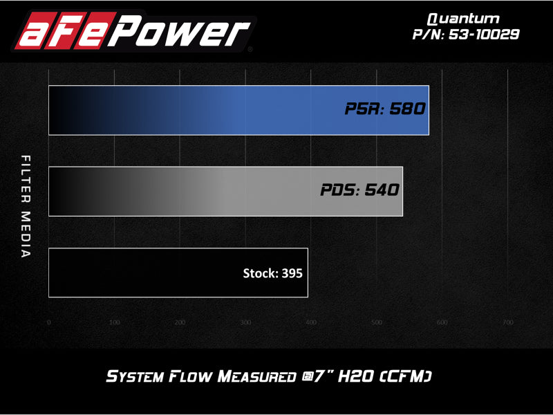 AFE Quantum Intakes - aFe Quantum Cold Air Intake w/ Pro 5R Media 09-13 GM Silverado/Sierra V8-4.8/5.3/6.2L