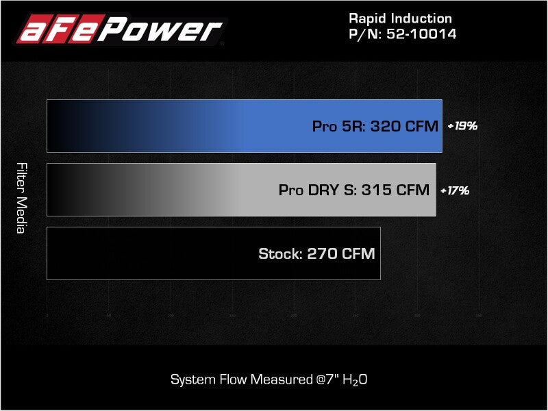 AFE Rapid Induction Stage-2 Cold Air Intakes - aFe Rapid Induction Pro 5R Cold Air Intake System - 19-22 Audi Q3 L4-2.0L (t) 45TFSI