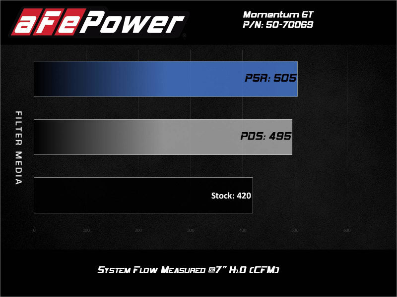 AFE Momentum GT Cold Air Intakes - aFe Momentum GT Pro 5R Cold Air Intake System 20-21 Ford F-250/F-350