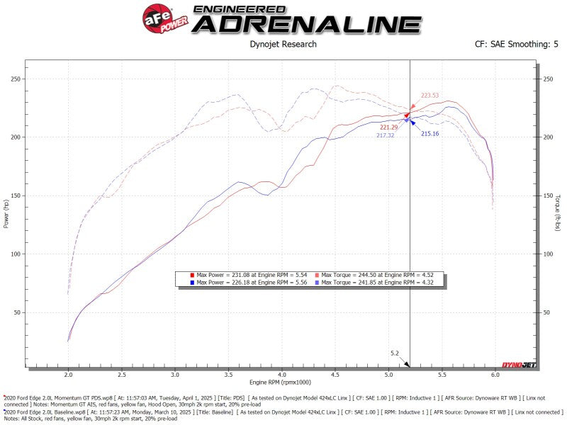 AFE Momentum GT Cold Air Intakes - aFe 19-24 Ford Edge Momentum GT Cold Air Intake System w/ Pro Dry S Filter