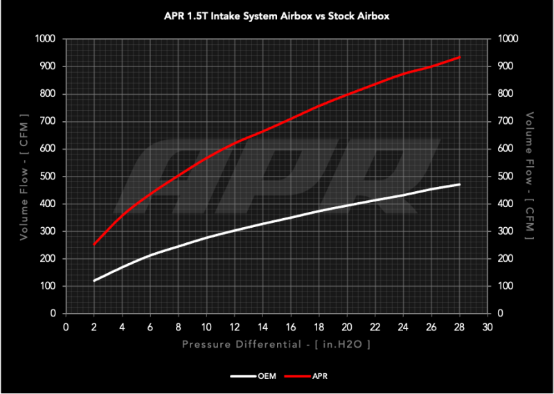 APR Intake Systems - APR 22-26 Volkswagen Taos 1.5T MQB PEX Open Intake System