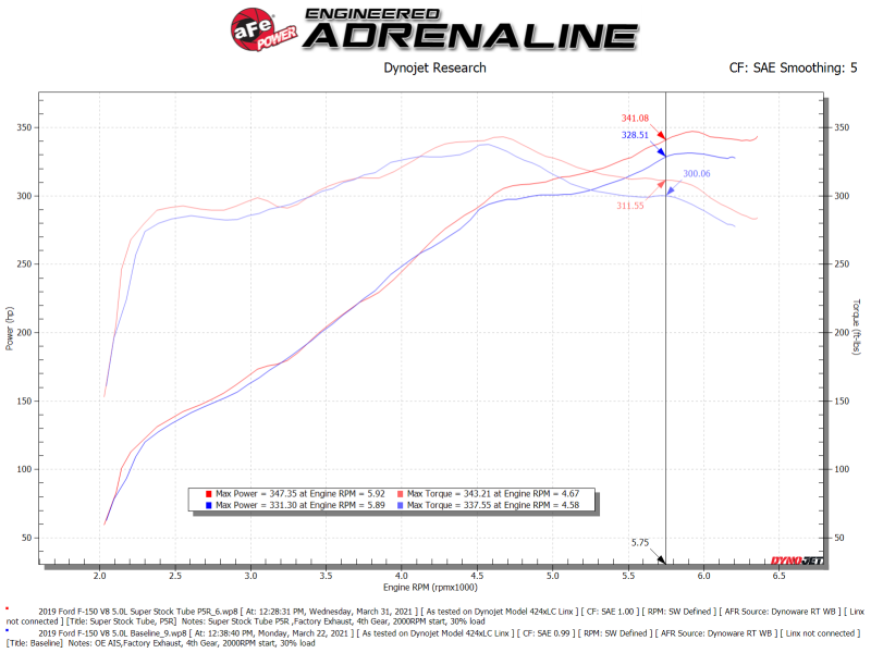 AFE Super Stock Induction System - aFe Super Stock Induction System Pro 5R Media 15-20 Ford F-150 V8-5.0L