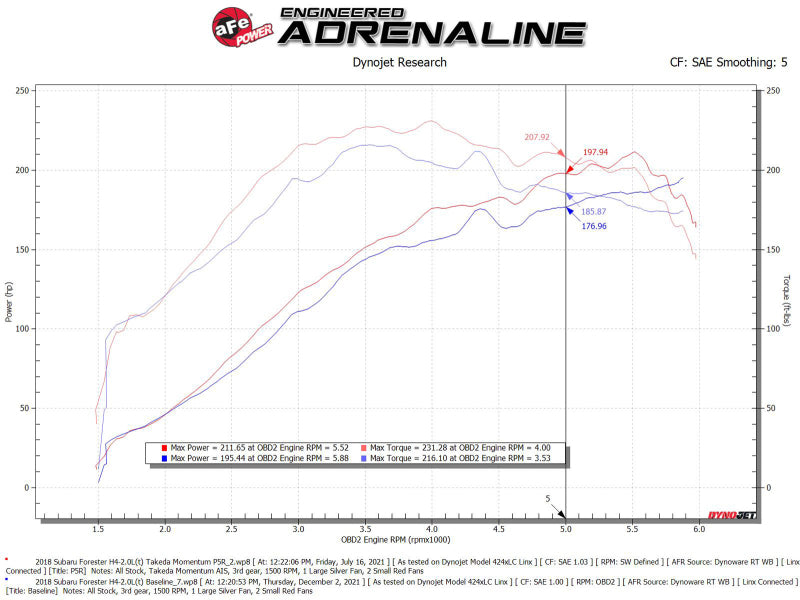 AFE Takeda Momentum Intake - aFe Takeda Intake System w/Pro 5R Filter Subaru Forester 14-18 H4-2.0L (t)