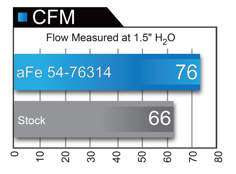 AFE Momentum GT Cold Air Intakes - aFe Momentum GT Pro 5R Cold Air Intake System 11-15 BMW 116i/118i (F20/21) L4-1.6L (t) N13