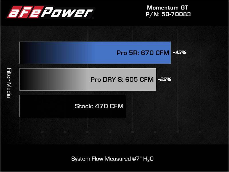 AFE Momentum GT Cold Air Intakes - aFe 21-22 BMW M3/M4 (G80/82/83) L6-3.0L (tt) Momentum GT Cold Air Intake System w/ Pro DRY S Filter