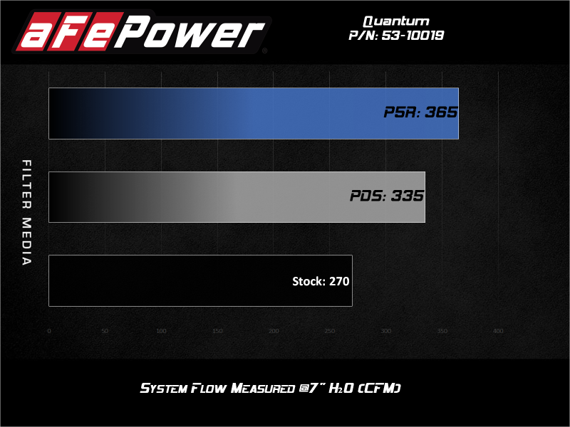 AFE Quantum Intakes - aFe Quantum Pro 5R Cold Air Intake System 18-20 Jeep Wrangler JL L4-2.0L (t)