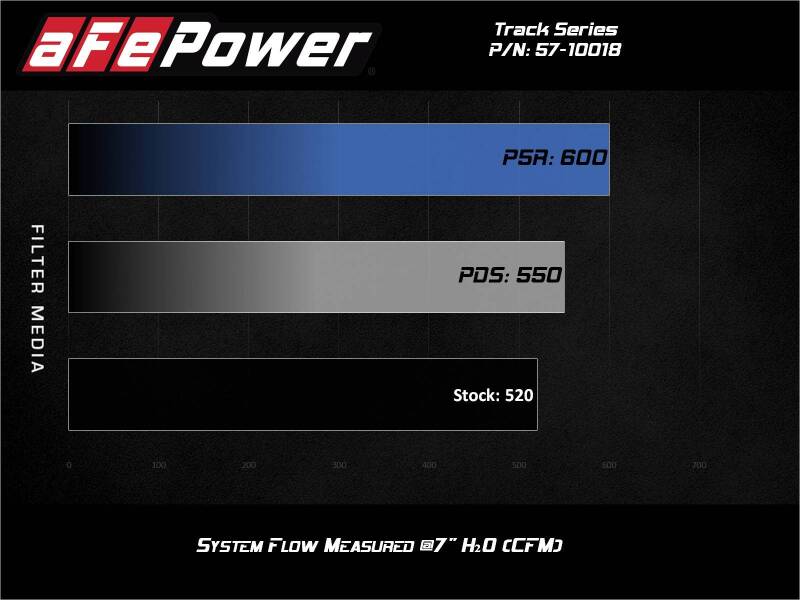 AFE Track Series Intake - aFe 17-12 Chevrolet Camaro ZL1 (6.2L-V8) Track Series Carbon Fiber CAI System w/ Pro-DRY S Filters