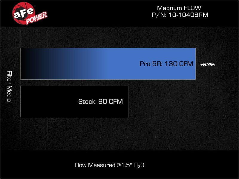 AFE Magnum FLOW OE Replacement Filters - aFe Magnum FLOW OE Replacement Air Filter Audi R8 08-15 V8-4.2L