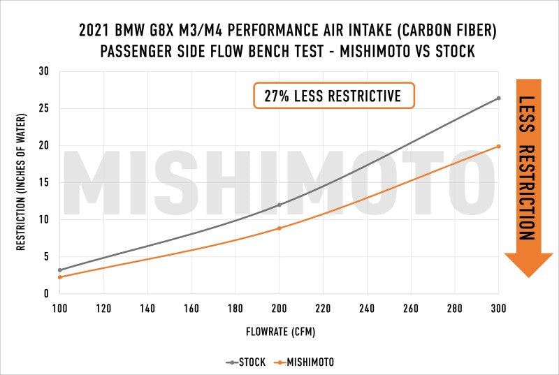MM Air Intakes - Mishimoto 2021+ BMW G8X M3/M4 Performance Intake Carbon Fiber Matte