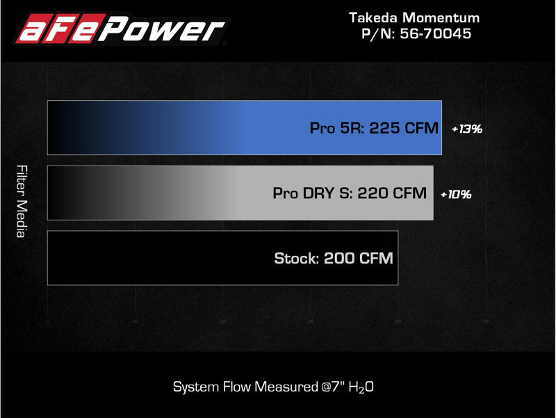 AFE Takeda Momentum Intake - aFe Takeda Intakes Stage-2 PDS AIS PDS 21-22 Mazda 3 2.5T
