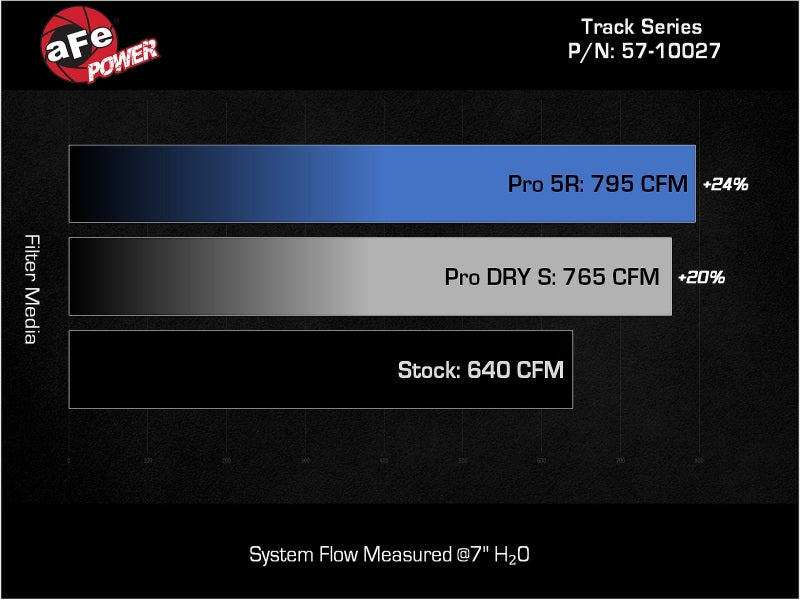 AFE Track Series Intake - aFe Dodge Charger SRT Hellcat Redeye 21-23 V8-6.2L Track Series Stage-2 Carbon Fiber Intake Pro 5R
