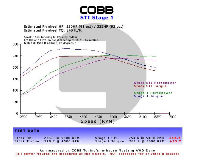 COBB Air Box - Subaru Stage 1+ Power Package STI 15 w/V3